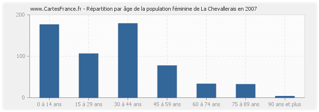 Répartition par âge de la population féminine de La Chevallerais en 2007